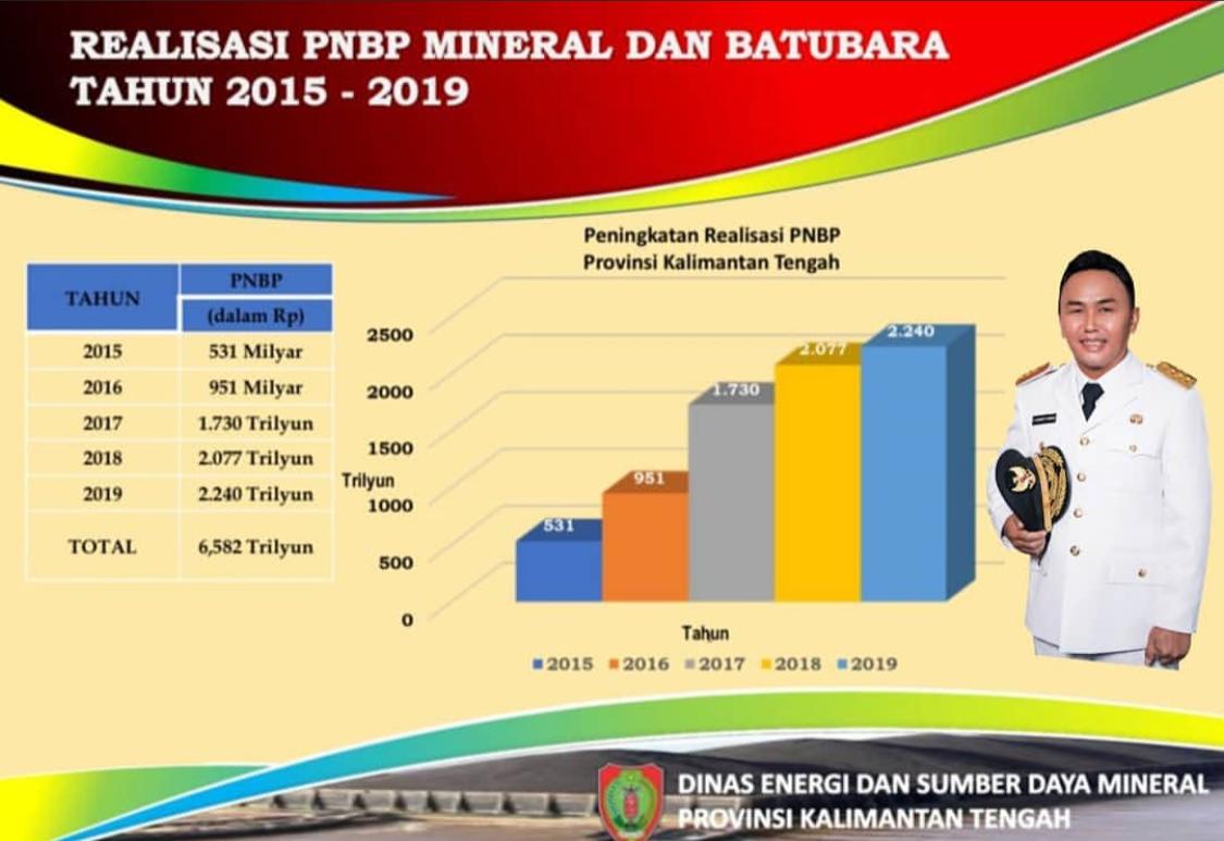 Royalti Pertambangan di Kalteng Nyaris Penuhi Target Royalti Pertambangan di Kalteng Nyaris Penuhi Target