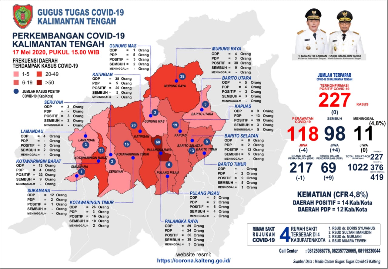 Tiga PDP Covid-19 Barsel Dinyatakan Sembuh
