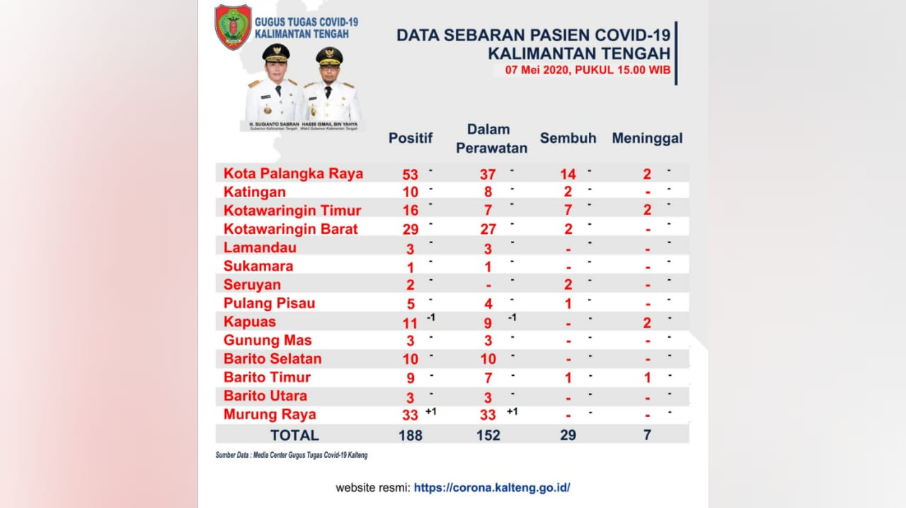Kabar Gembira, Jumlah ODP Covid-19 Kalteng Berkurang