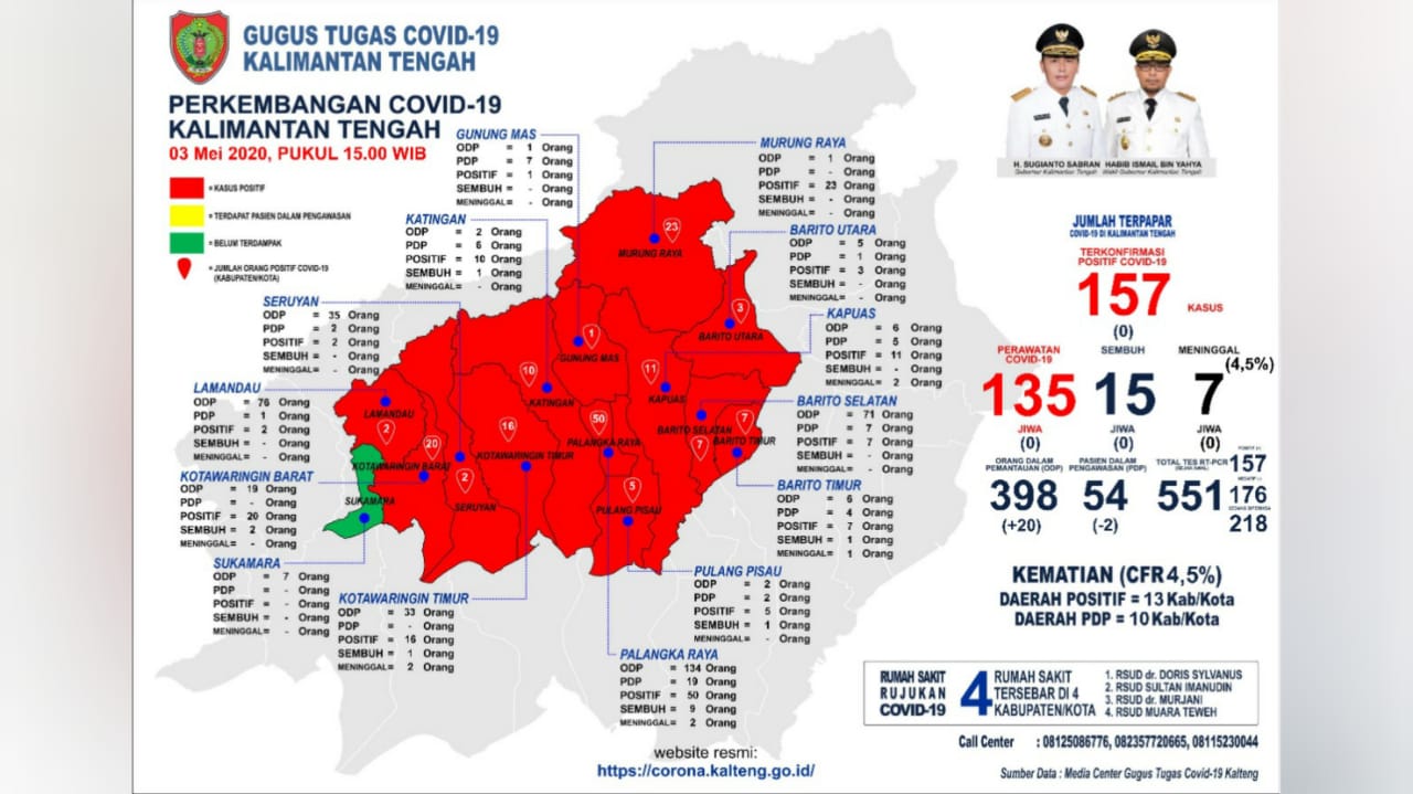 Hari Ini, ODP Covid-19 Kalteng Bertambah 20 Orang