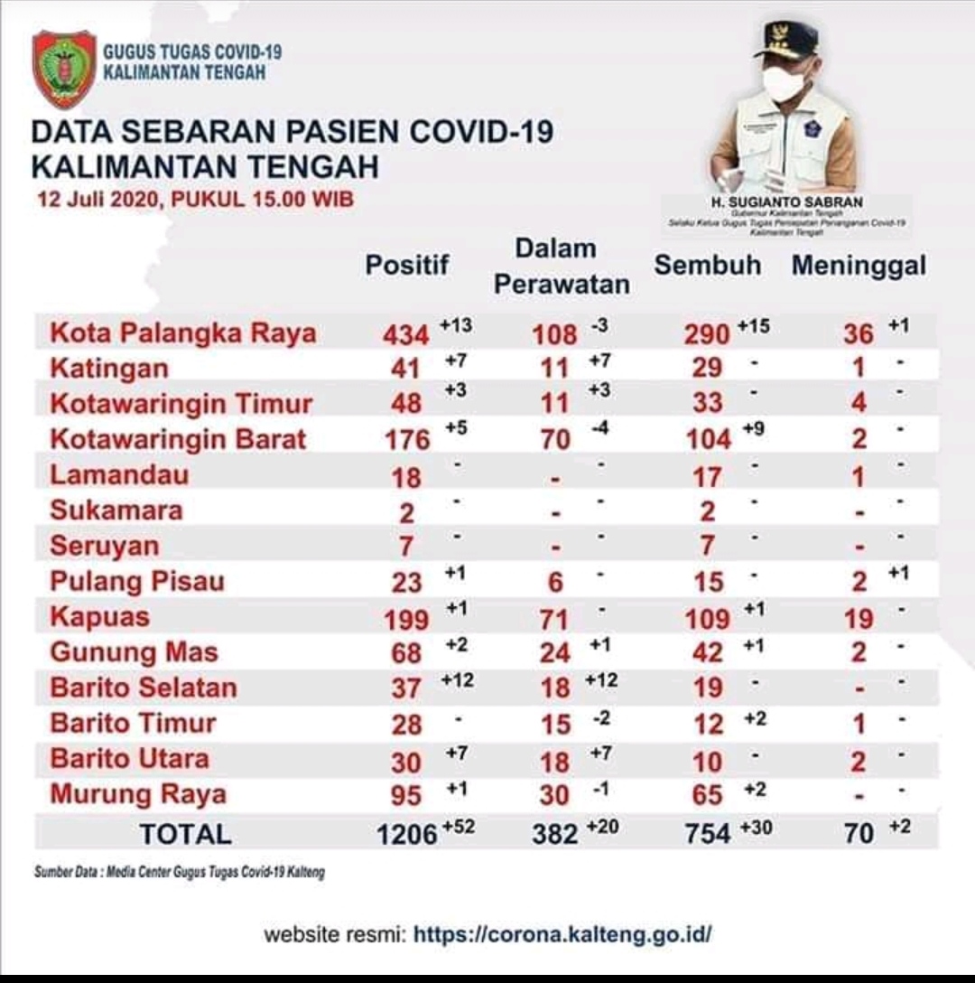 Bertambah, 12 Warga Barsel Terkonfirmasi Positif Covid-19