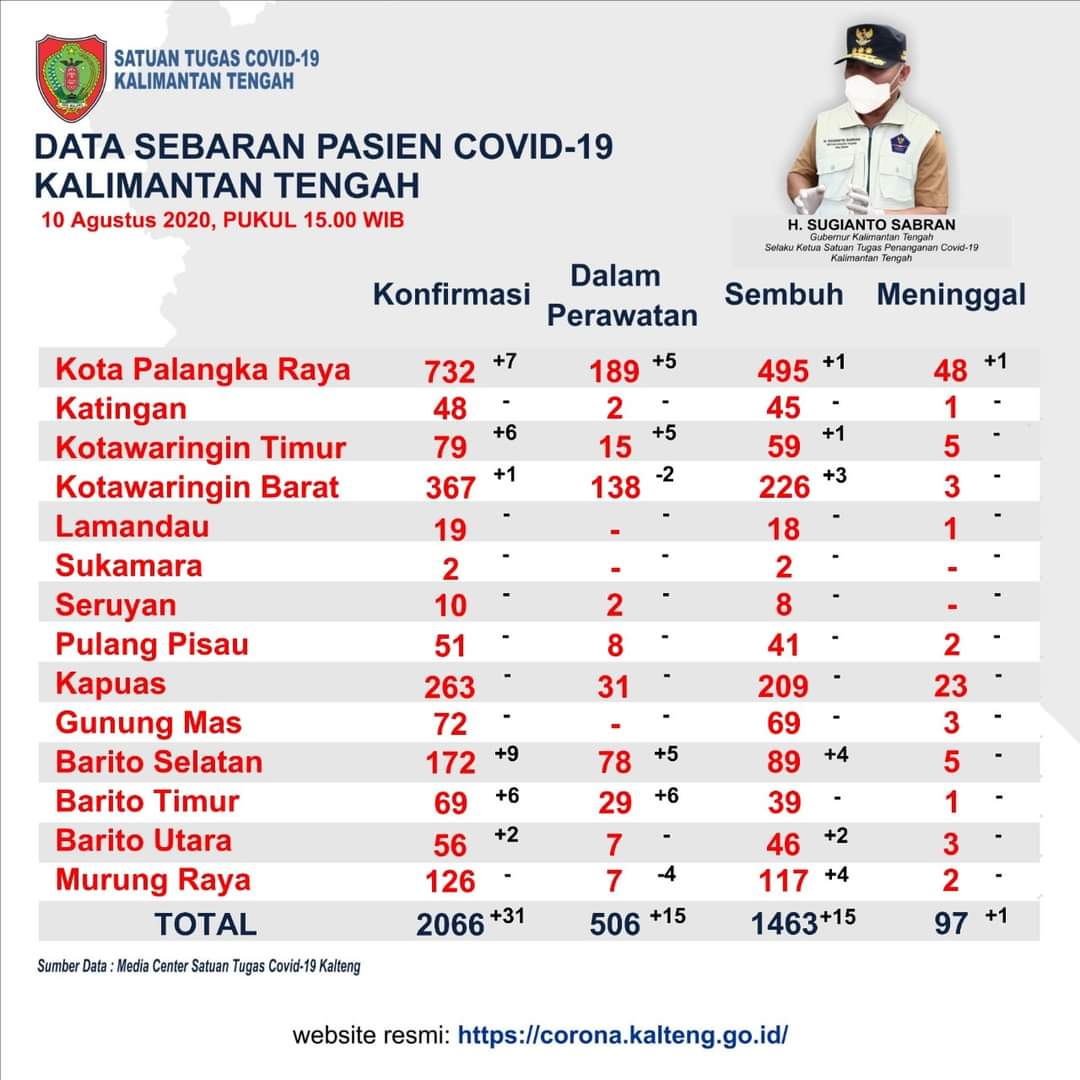Pasien Positif Covid-19 di Barsel Bertambah Sembilan Orang